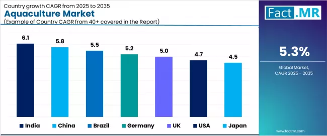 Aquaculture Market Cagr Analysis By Country