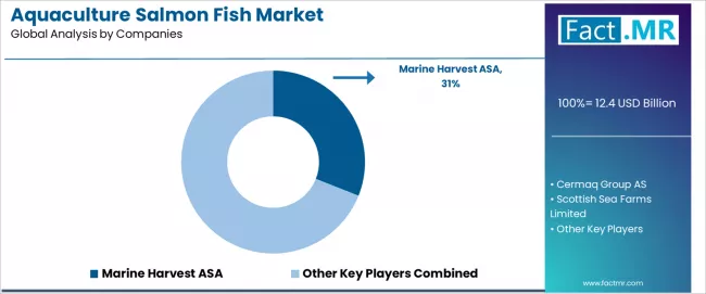 Aquaculture Salmon Fish Market Analysis By Company