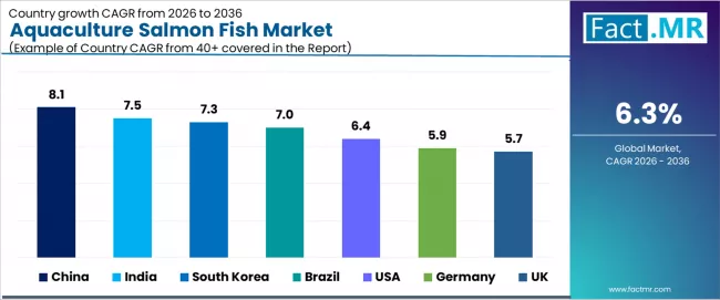 Aquaculture Salmon Fish Market Cagr Analysis By Country