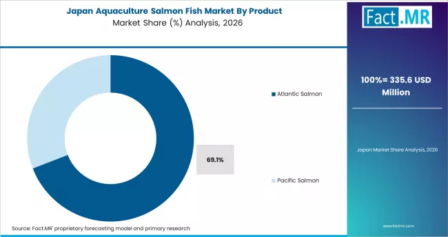 Aquaculture Salmon Fish Market Japan Market Share Analysis By Product
