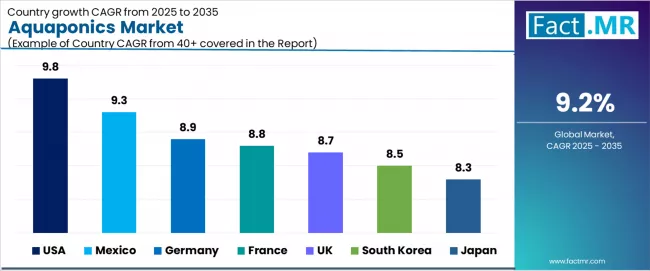 Aquaponics Market Cagr Analysis By Country Aquaponics Market Cagr Analysis By Country
