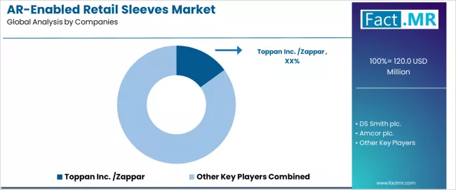 Ar Enabled Retail Sleeves Market Analysis By Company
