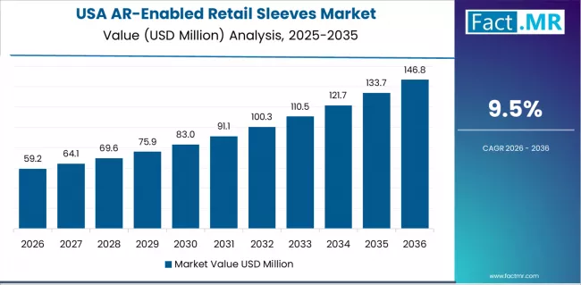 Ar Enabled Retail Sleeves Market Country Value Analysis