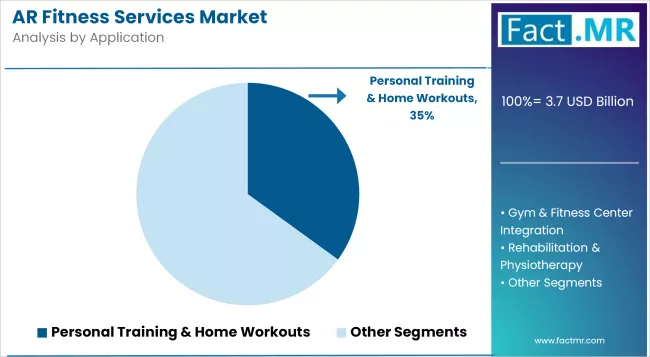 Ar Fitness Services Market Analysis By Application