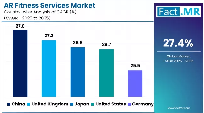 Ar Fitness Services Market Cagr Analysis By Country