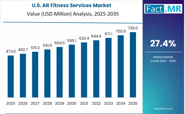 Ar Fitness Services Market Country Value Analysis