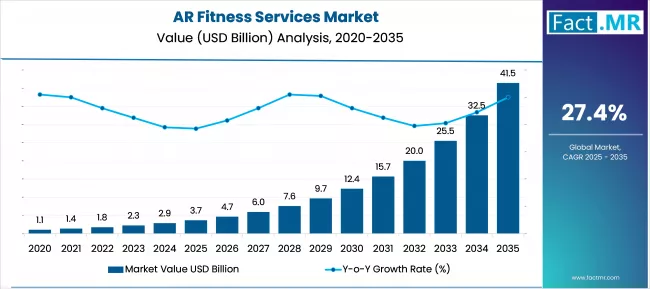 Ar Fitness Services Market Market Value Analysis
