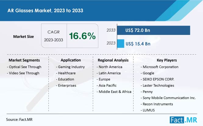 AR glasses market  summary and forecast by Fact.MR