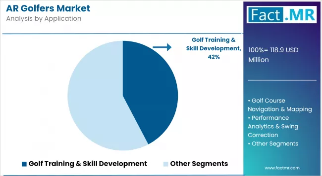 Ar Golfers Market Analysis By Application