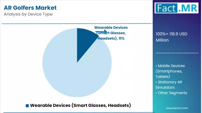 Ar Golfers Market Analysis By Device Type