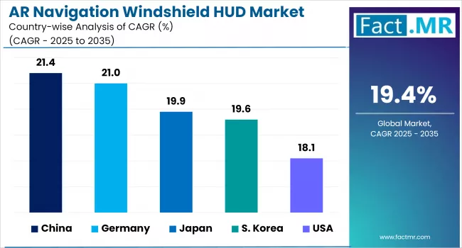 Ar Navigation Windshield Hud Market By Country