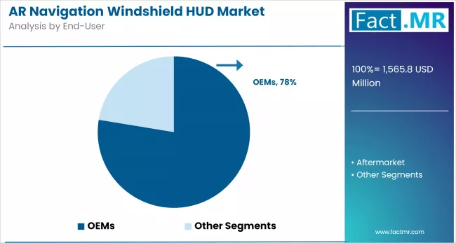 Ar Navigation Windshield Hud Market By End User