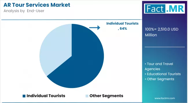 Ar Tour Services Market Analysis By End User