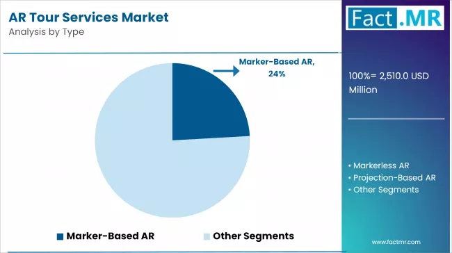 Ar Tour Services Market Analysis By Type
