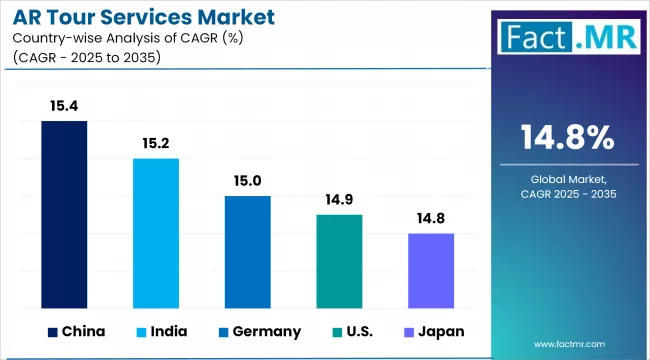 Ar Tour Services Market Cagr Analysis By Country
