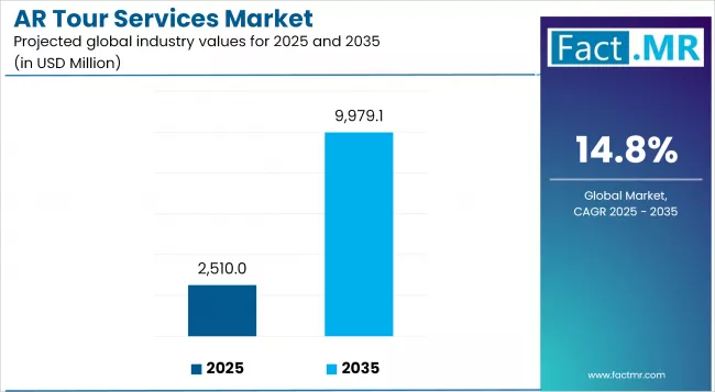 Ar Tour Services Market Industry Value Analysis