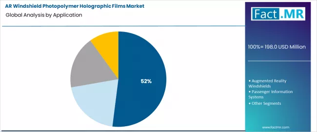 Ar Windshield Photopolymer Holographic Films Market Analysis By Application