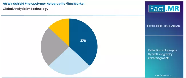 Ar Windshield Photopolymer Holographic Films Market Analysis By Technology