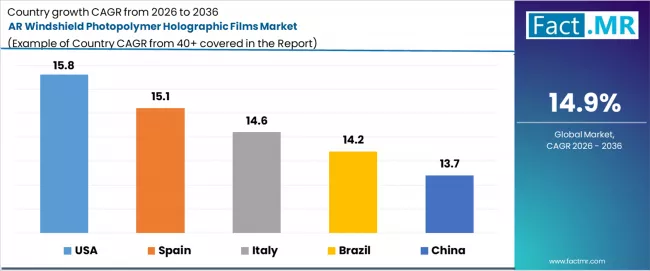 Ar Windshield Photopolymer Holographic Films Market Cagr Analysis By Country