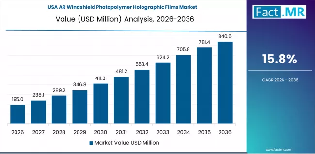 Ar Windshield Photopolymer Holographic Films Market Country Value Analysis