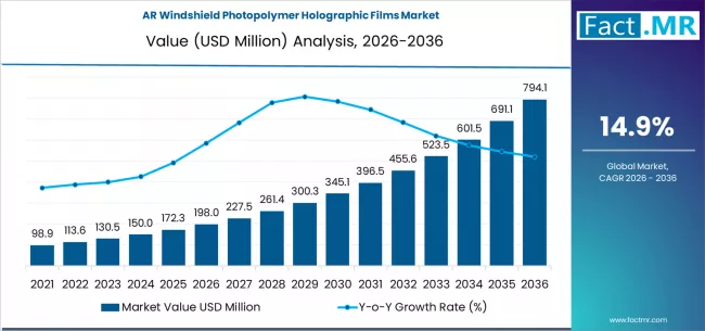 Ar Windshield Photopolymer Holographic Films Market Market Value Analysis
