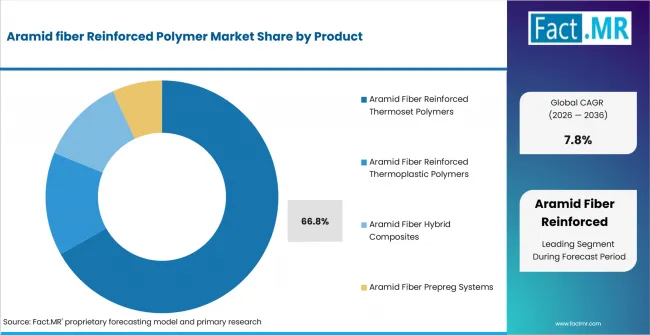 Aramid Fiber Reinforced Polymer Market Analysis By Product Aramid Fiber Reinforced Polymer Market Analysis By Product
