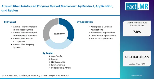 Aramid Fiber Reinforced Polymer Market Breakdown By Product, Application, And Region Aramid Fiber Reinforced Polymer Market Breakdown By Product, Application, And Region