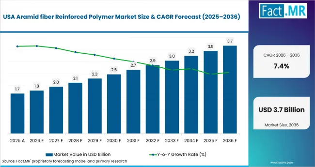 Aramid Fiber Reinforced Polymer Market Country Value Analysis Aramid Fiber Reinforced Polymer Market Country Value Analysis