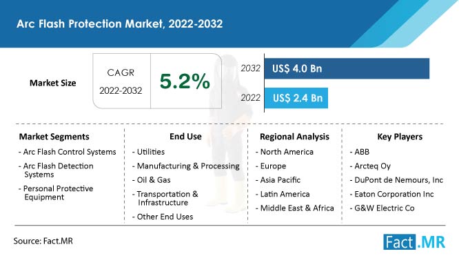 Arc flash protection market forecast by Fact.MR