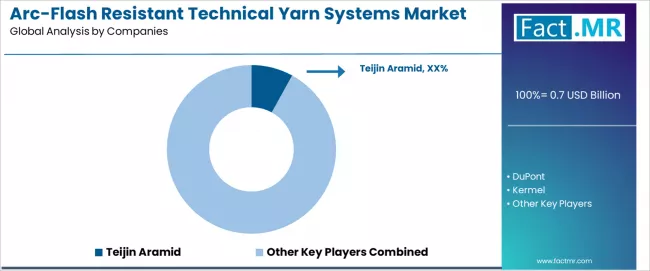 Arc Flash Resistant Technical Yarn Systems Market Analysis By Company Arc Flash Resistant Technical Yarn Systems Market Analysis By Company