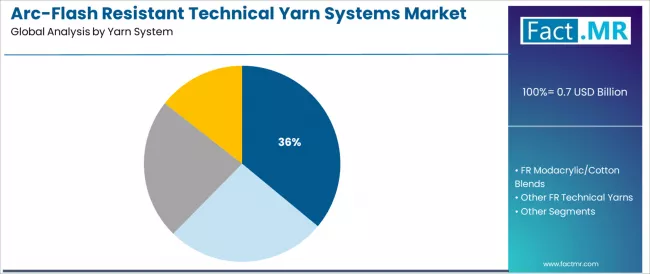 Arc Flash Resistant Technical Yarn Systems Market Analysis By Yarn System Arc Flash Resistant Technical Yarn Systems Market Analysis By Yarn System