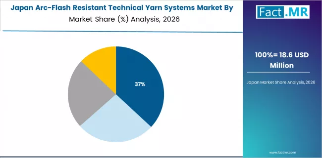 Arc Flash Resistant Technical Yarn Systems Market Japan Market Share Analysis By Yarn System Arc Flash Resistant Technical Yarn Systems Market Japan Market Share Analysis By Yarn System