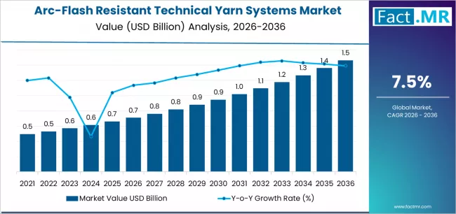 Arc Flash Resistant Technical Yarn Systems Market Market Value Analysis Arc Flash Resistant Technical Yarn Systems Market Market Value Analysis