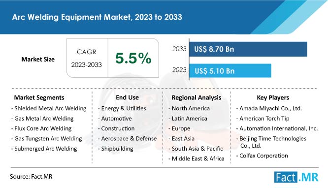 Arc Welding Equipment Market Size, Growth & Forecast by Fact.MR