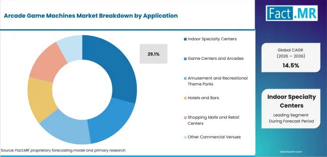 Arcade Game Machines Market Analysis By Application Arcade Game Machines Market Analysis By Application
