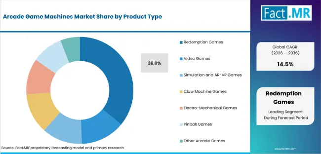 Arcade Game Machines Market Analysis By Product Type Arcade Game Machines Market Analysis By Product Type