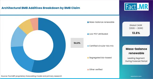 Architectural Bmb Additives Analysis By Bmb Claim Architectural Bmb Additives Analysis By Bmb Claim