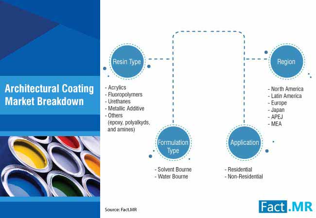 Architectural Coatings Market 2 architectural coatings market 2