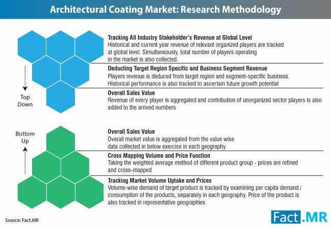 Architectural Coatings Market 3 architectural coatings market 3