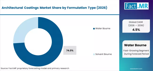Architectural Coatings Market Analysis By Formulation Type