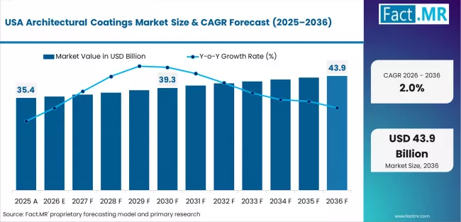 Architectural Coatings Market Country Value Analysis