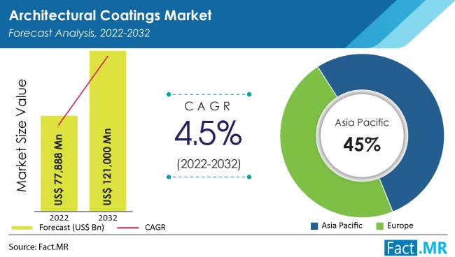 Architectural coatings market by Fact.MR