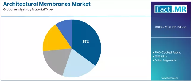 Architectural Membranes Market Analysis By Material Type