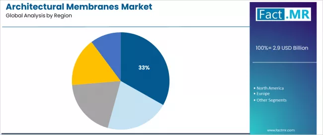 Architectural Membranes Market Analysis By Region