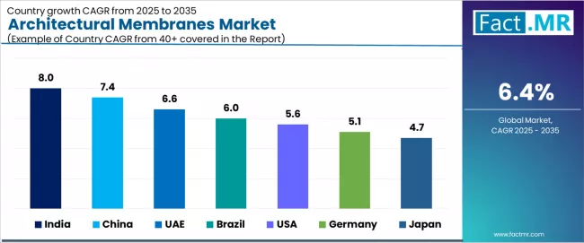 Architectural Membranes Market Cagr Analysis By Country