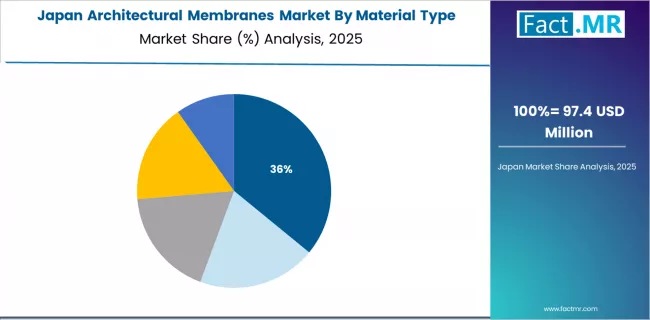 Architectural Membranes Market Japan Market Share Analysis By Material Type