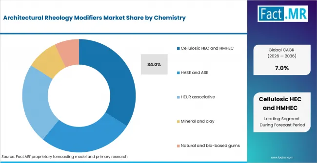 Architectural Rheology Modifiers Market Analysis By Chemistry