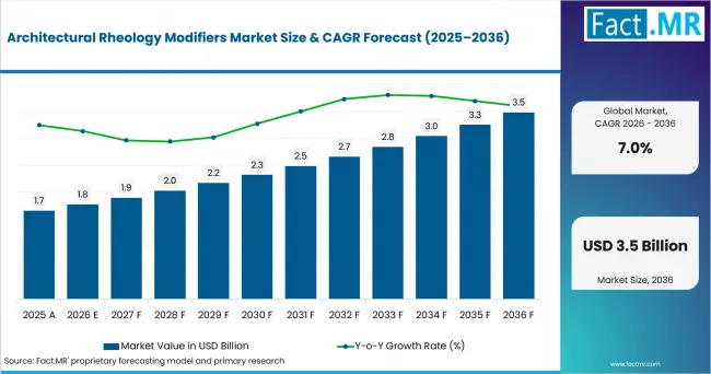 Architectural Rheology Modifiers Market Value Analysis