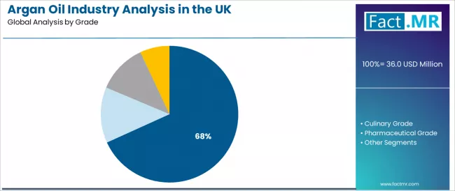 Argan oil Industry Analysis In The Uk Analysis By Grade Argan oil Industry Analysis In The Uk Analysis By Grade