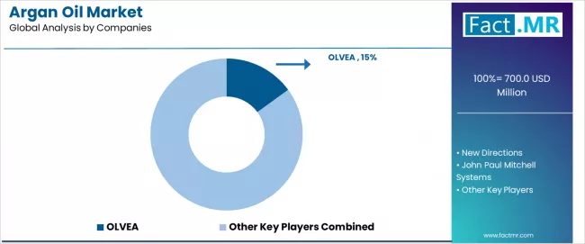Argan Oil Market Analysis By Company Argan Oil Market Analysis By Company